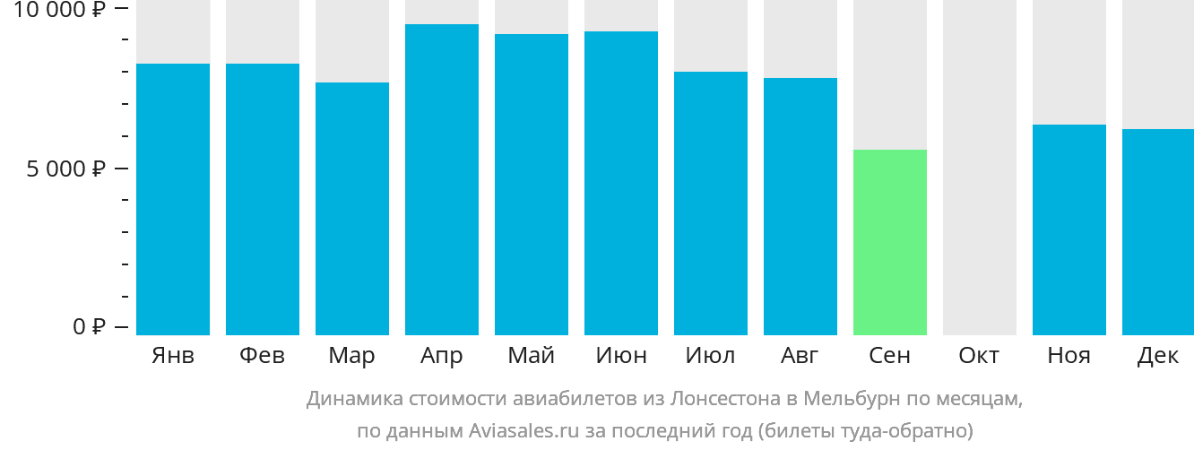 Динамика стоимости авиабилетов из Лонсестона в Мельбурн по месяцам