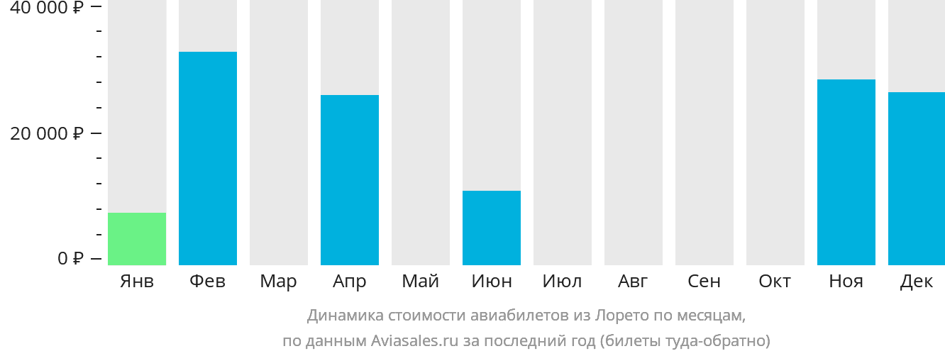 Динамика стоимости авиабилетов из Лорето по месяцам