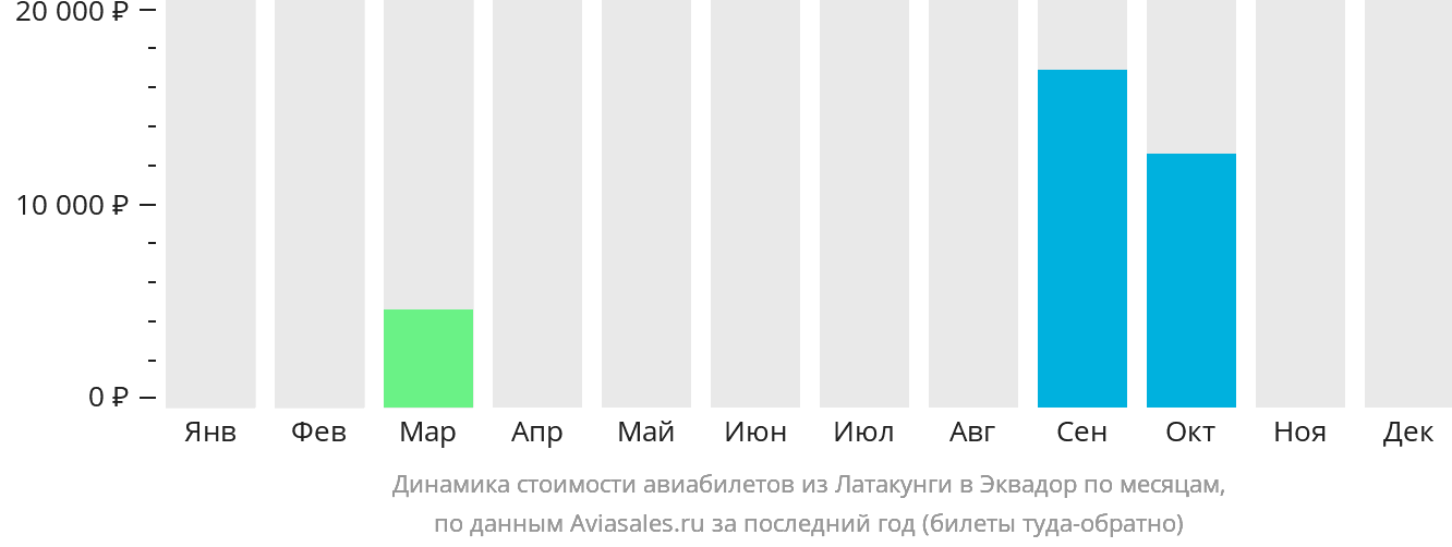 Динамика стоимости авиабилетов из Латакунги в Эквадор по месяцам