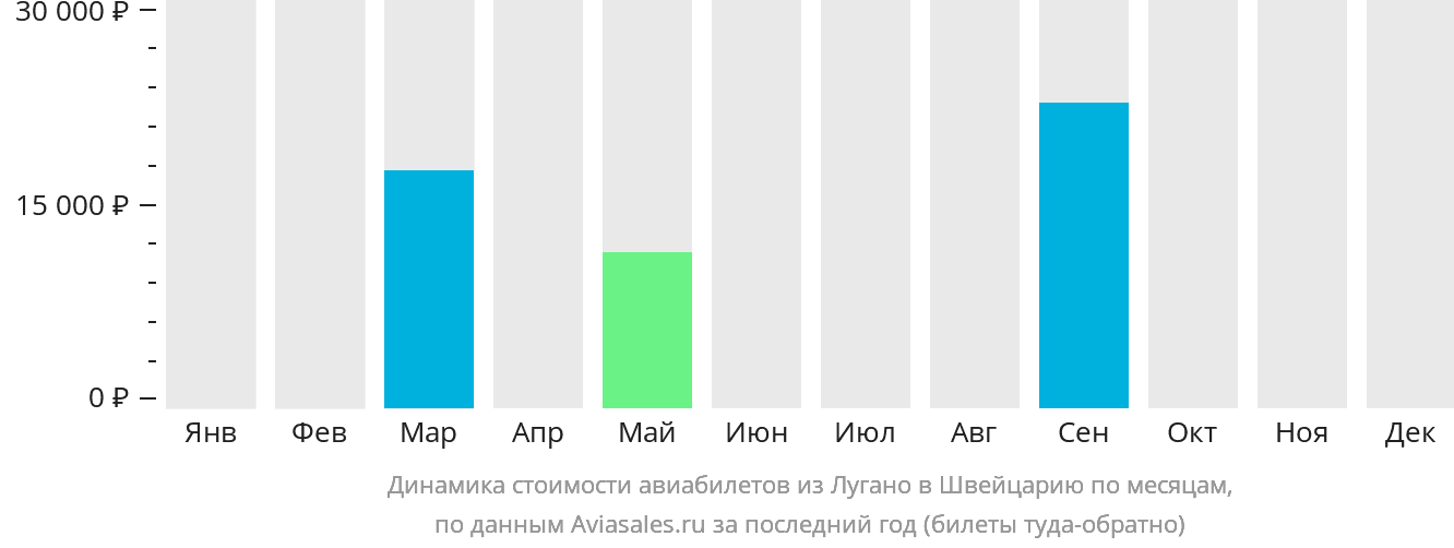 Динамика стоимости авиабилетов из Лугано в Швейцарию по месяцам