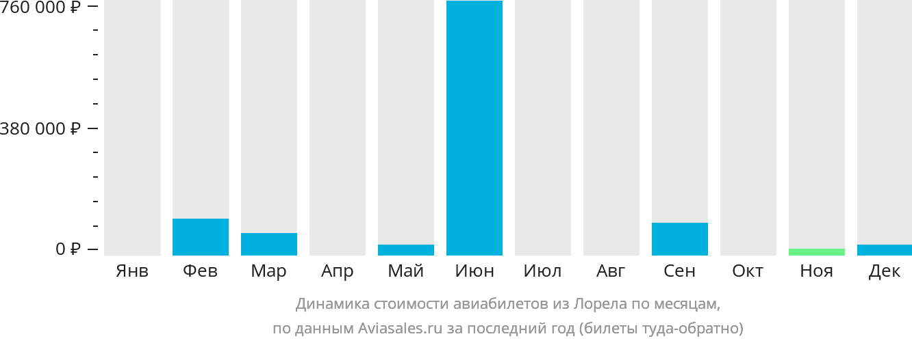 Динамика стоимости авиабилетов из Лорела по месяцам