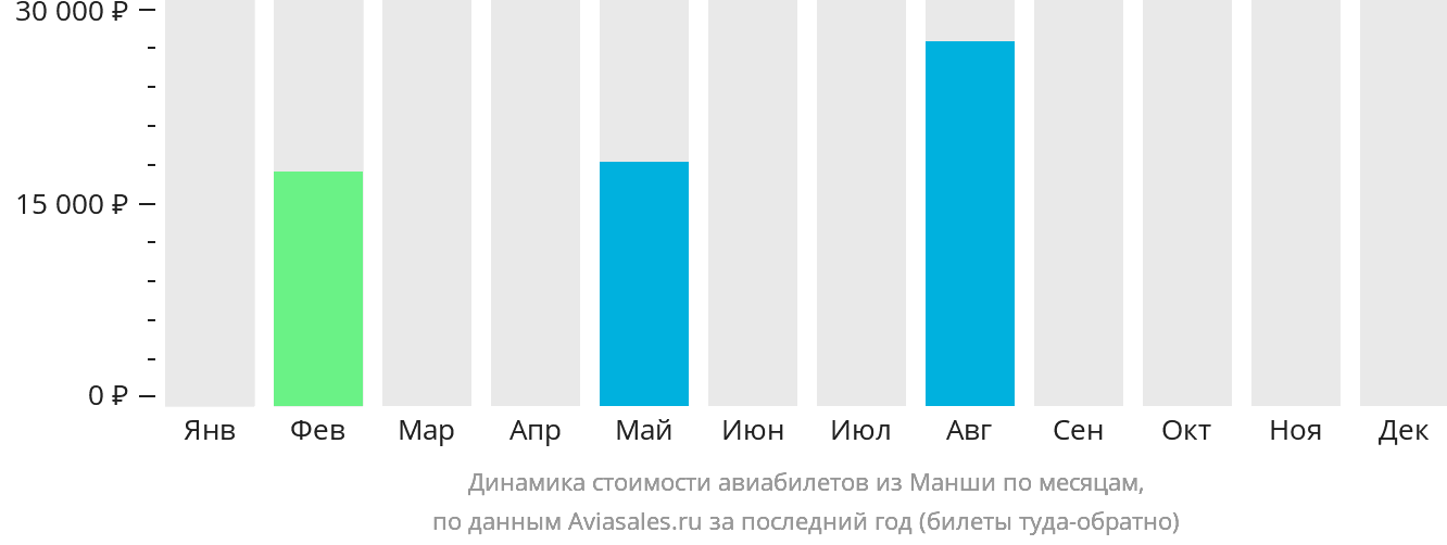 Динамика стоимости авиабилетов из Манши по месяцам
