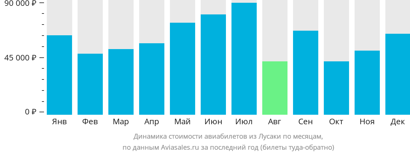 Динамика стоимости авиабилетов из Лусаки по месяцам