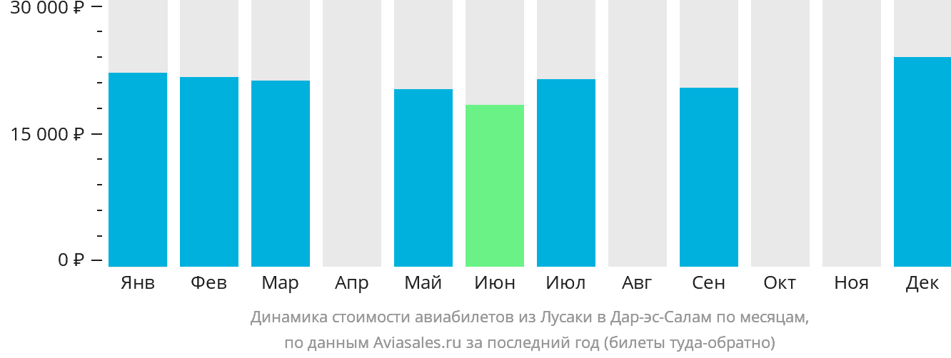 Динамика стоимости авиабилетов из Лусаки в Дар-эс-Салам по месяцам