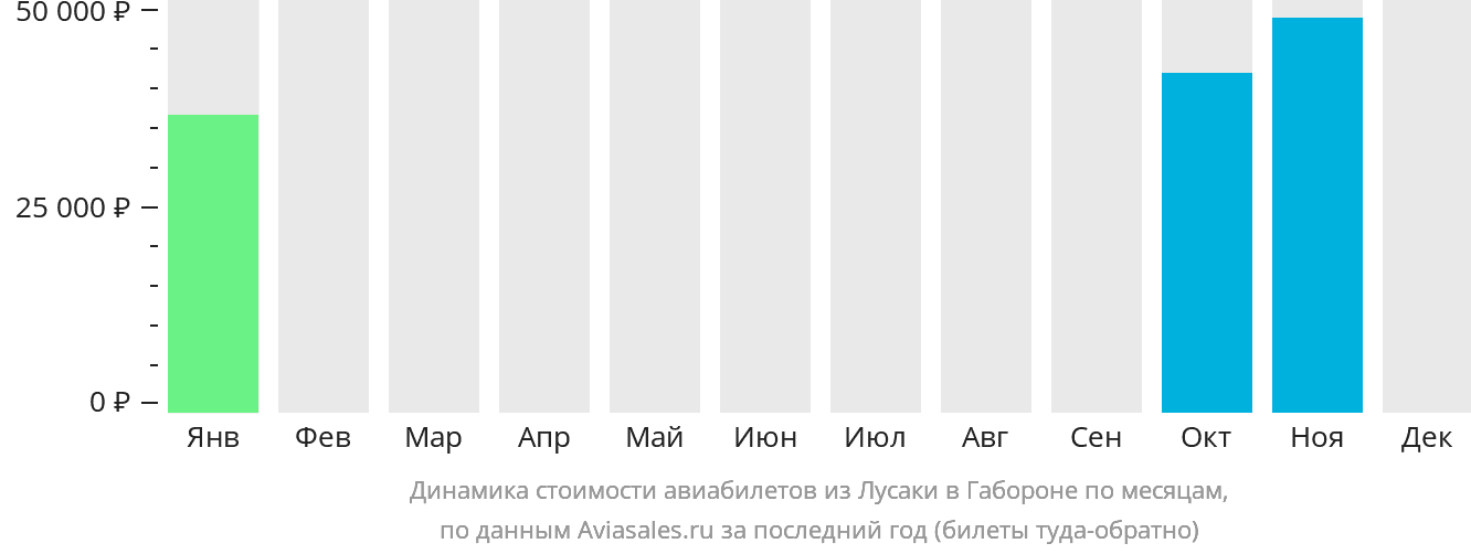 Динамика стоимости авиабилетов из Лусаки в Габороне по месяцам