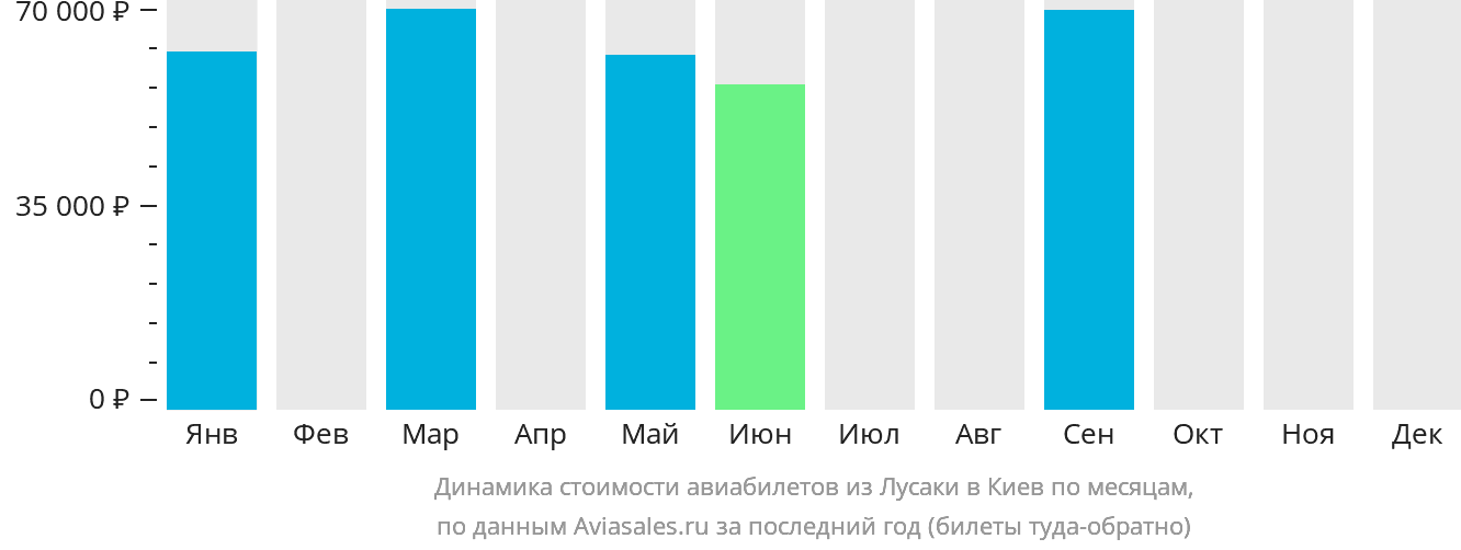 Динамика стоимости авиабилетов из Лусаки в Киев по месяцам