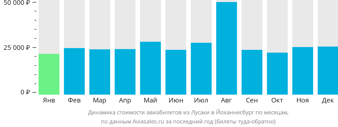 Динамика стоимости авиабилетов из Лусаки в Йоханнесбург по месяцам