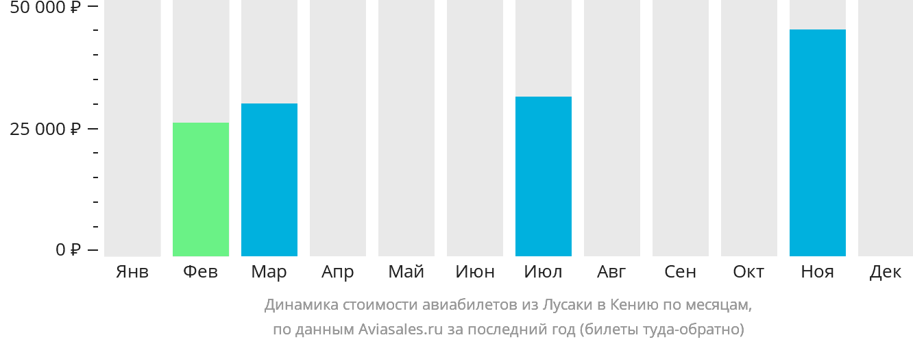 Динамика стоимости авиабилетов из Лусаки в Кению по месяцам