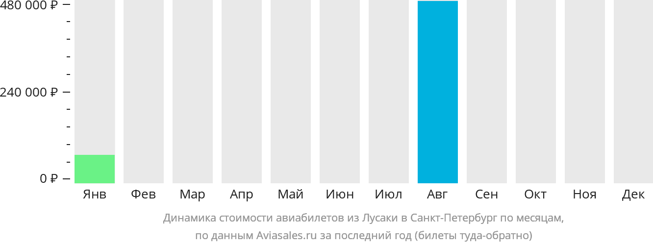Динамика стоимости авиабилетов из Лусаки в Санкт-Петербург по месяцам