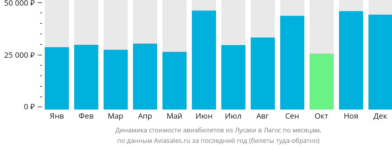 Динамика стоимости авиабилетов из Лусаки в Лагос по месяцам