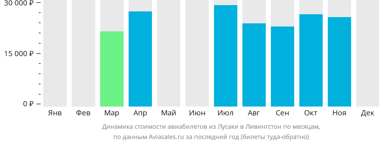 Динамика стоимости авиабилетов из Лусаки в Ливингстон по месяцам