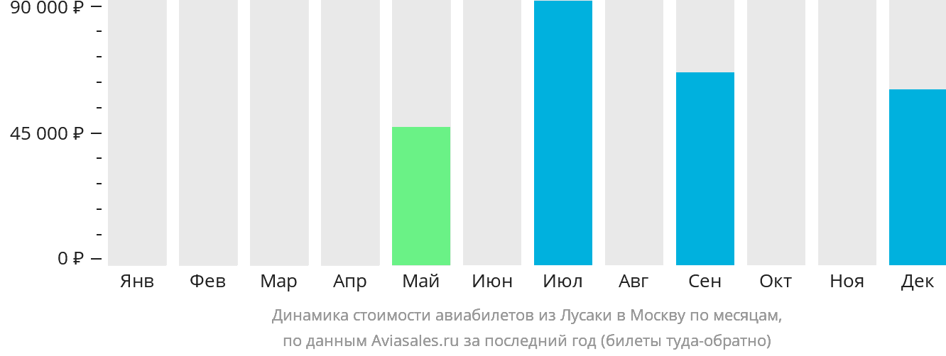 Динамика стоимости авиабилетов из Лусаки в Москву по месяцам
