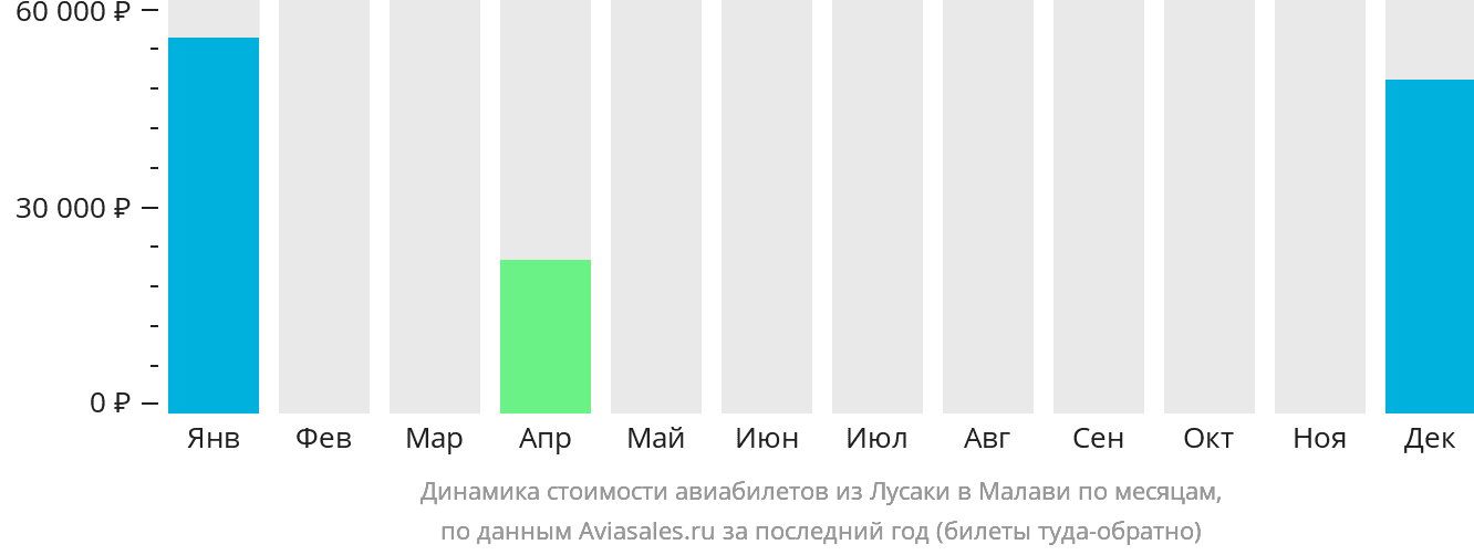 Динамика стоимости авиабилетов из Лусаки в Малави по месяцам