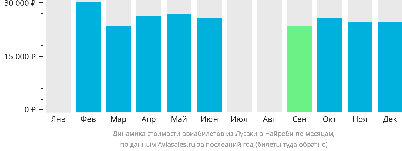 Динамика стоимости авиабилетов из Лусаки в Найроби по месяцам