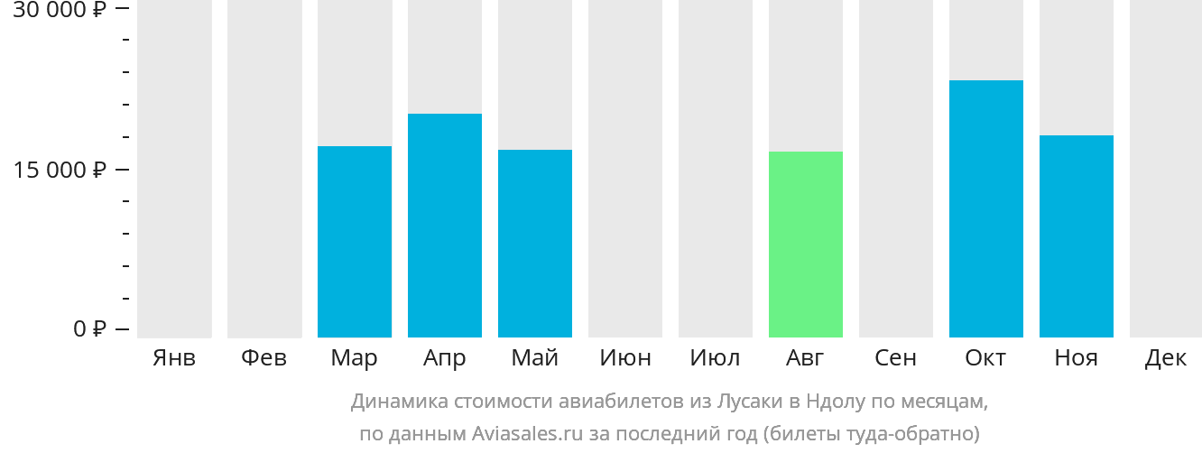 Динамика стоимости авиабилетов из Лусаки в Ндолу по месяцам