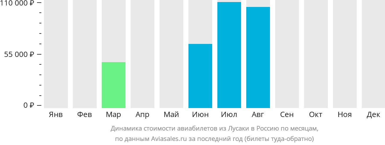 Динамика стоимости авиабилетов из Лусаки в Россию по месяцам