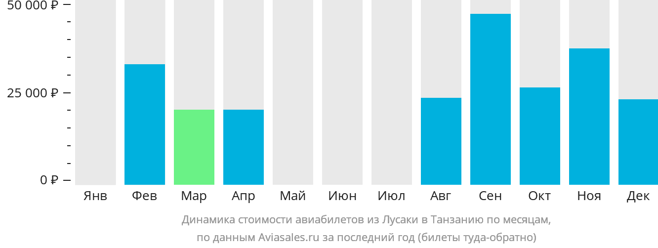 Динамика стоимости авиабилетов из Лусаки в Танзанию по месяцам