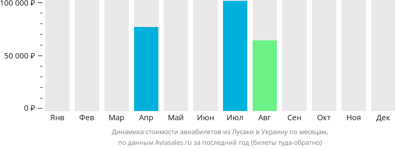 Динамика стоимости авиабилетов из Лусаки в Украину по месяцам