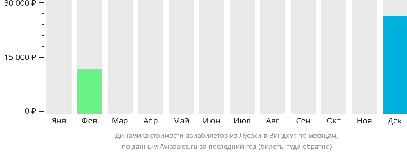 Динамика стоимости авиабилетов из Лусаки в Виндхук по месяцам