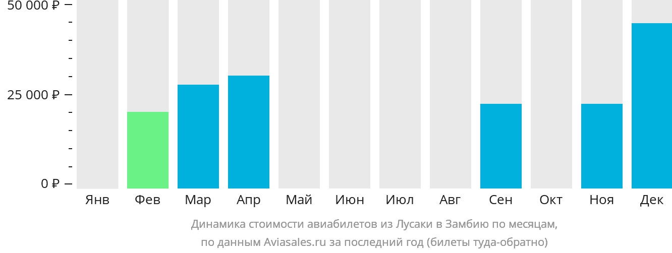 Динамика стоимости авиабилетов из Лусаки в Замбию по месяцам