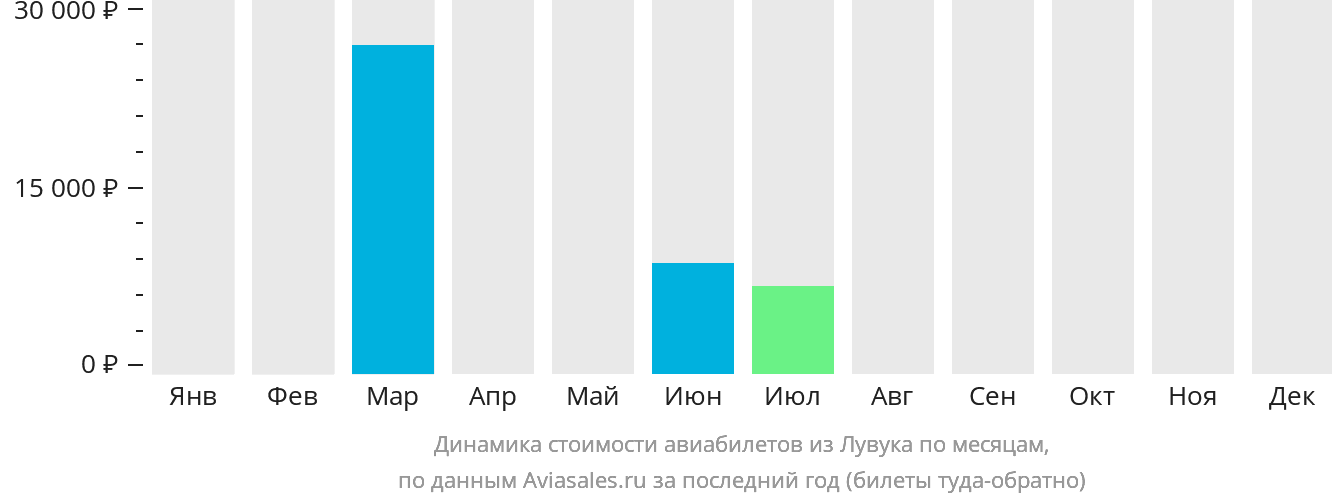 Динамика стоимости авиабилетов из Лувука по месяцам