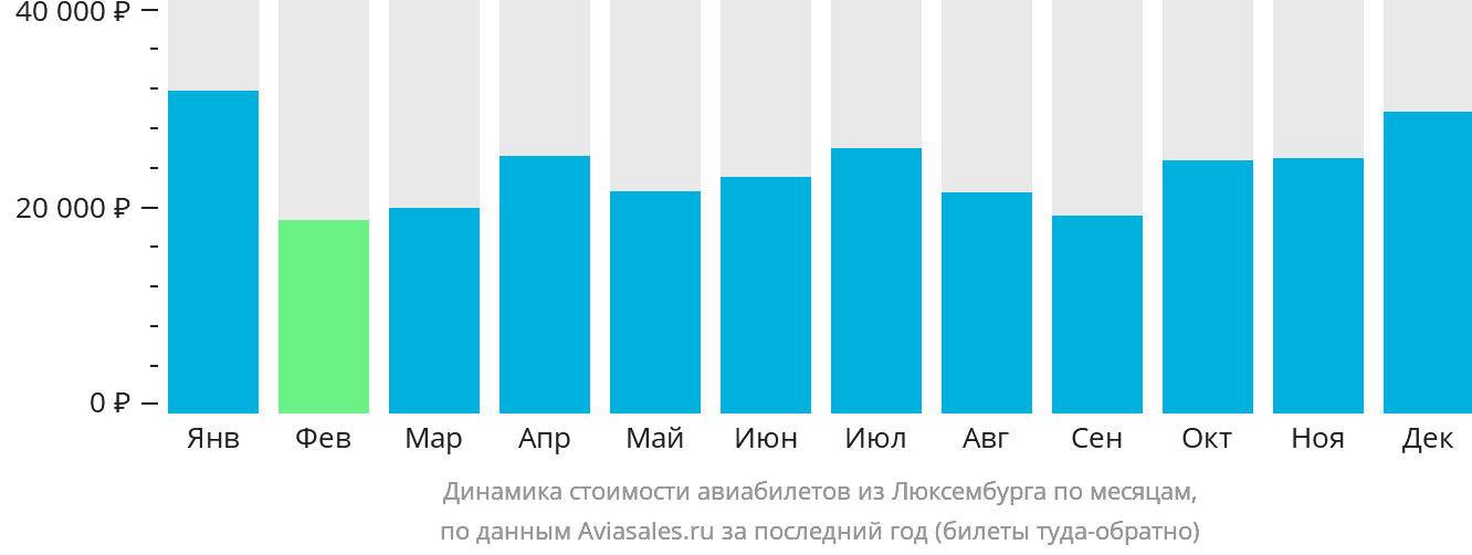 Динамика стоимости авиабилетов из Люксембурга по месяцам