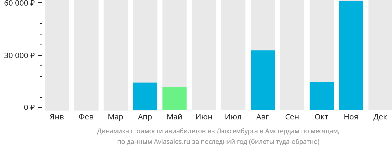 Динамика стоимости авиабилетов из Люксембурга в Амстердам по месяцам