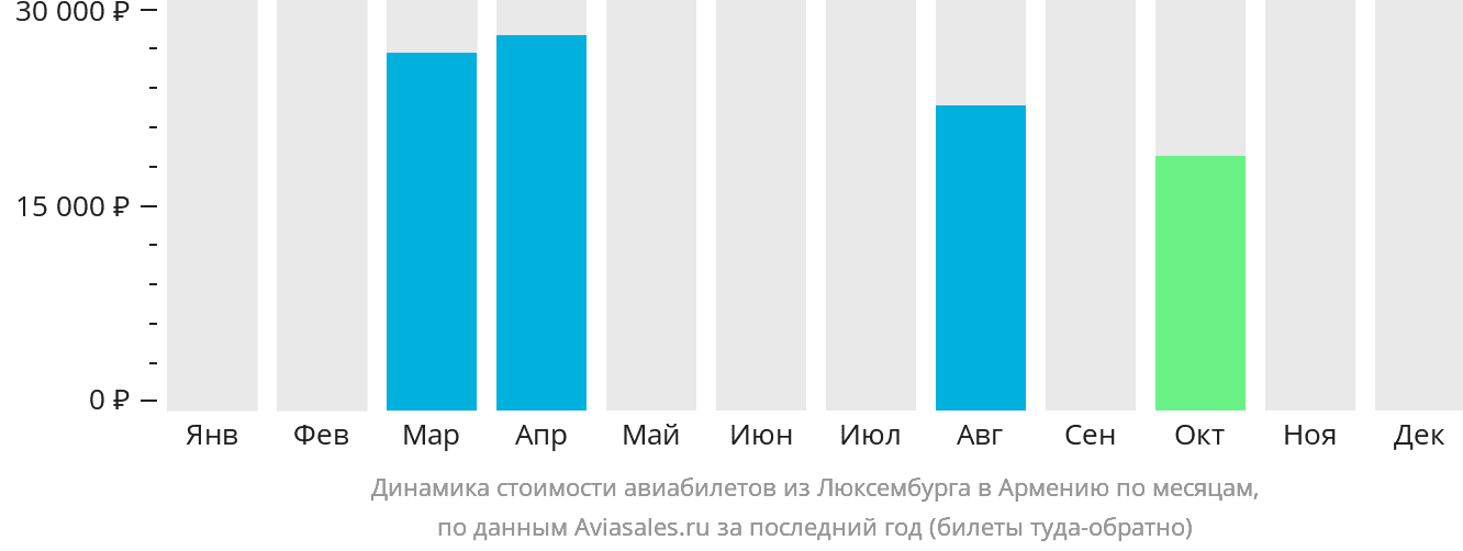 Динамика стоимости авиабилетов из Люксембурга в Армению по месяцам
