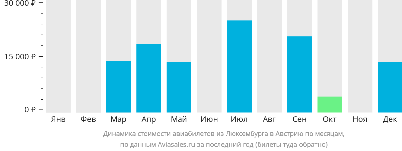Динамика стоимости авиабилетов из Люксембурга в Австрию по месяцам