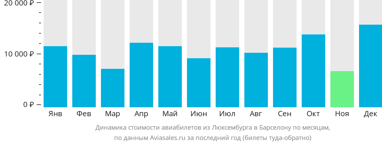 Динамика стоимости авиабилетов из Люксембурга в Барселону по месяцам