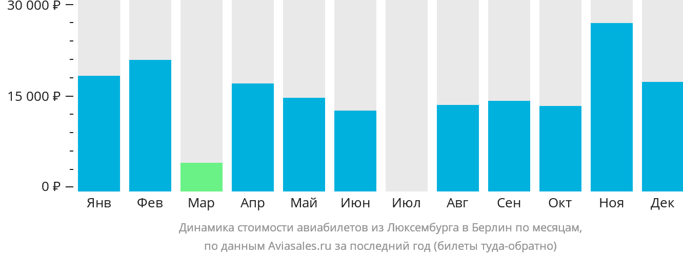 Динамика стоимости авиабилетов из Люксембурга в Берлин по месяцам
