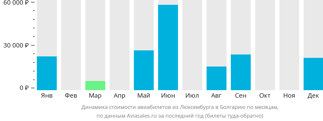 Динамика стоимости авиабилетов из Люксембурга в Болгарию по месяцам