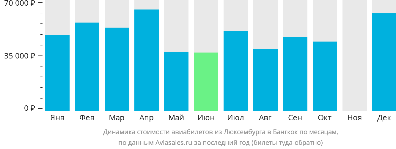 Динамика стоимости авиабилетов из Люксембурга в Бангкок по месяцам