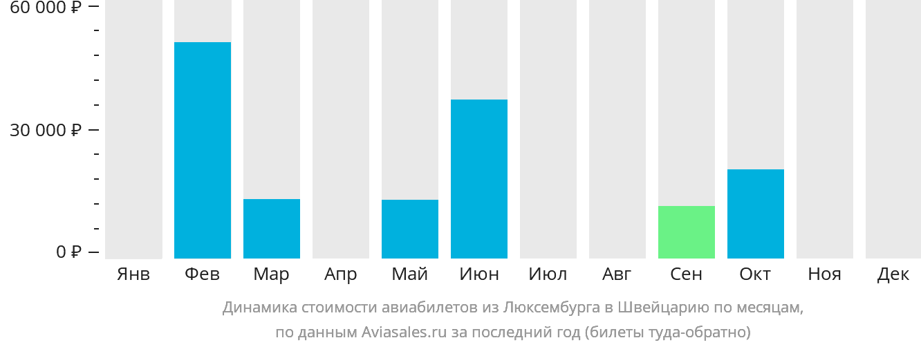 Динамика стоимости авиабилетов из Люксембурга в Швейцарию по месяцам