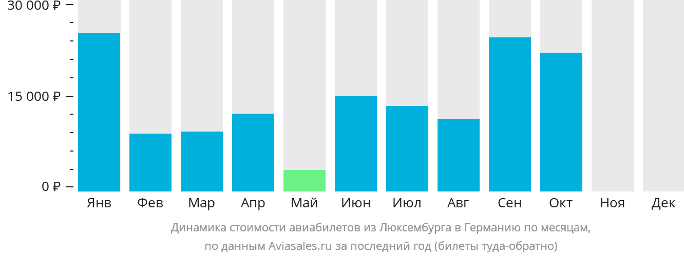 Динамика стоимости авиабилетов из Люксембурга в Германию по месяцам