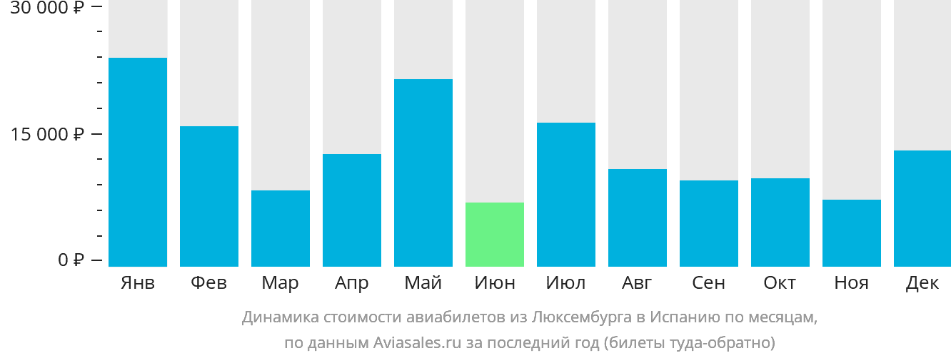 Динамика стоимости авиабилетов из Люксембурга в Испанию по месяцам