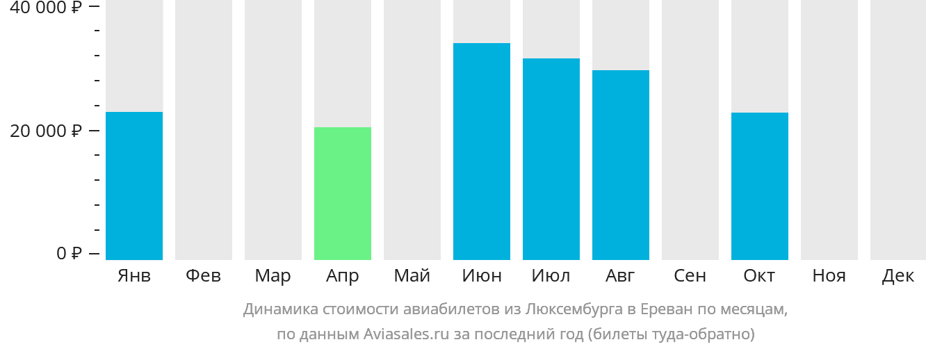 Динамика стоимости авиабилетов из Люксембурга в Ереван по месяцам