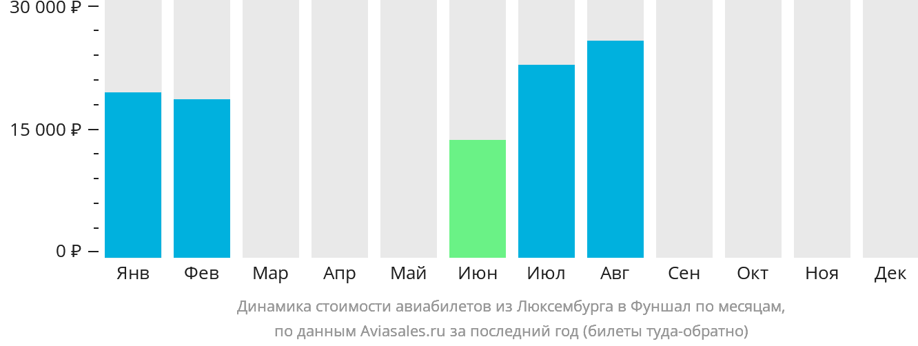 Динамика стоимости авиабилетов из Люксембурга в Фуншал (Мадейра) по месяцам