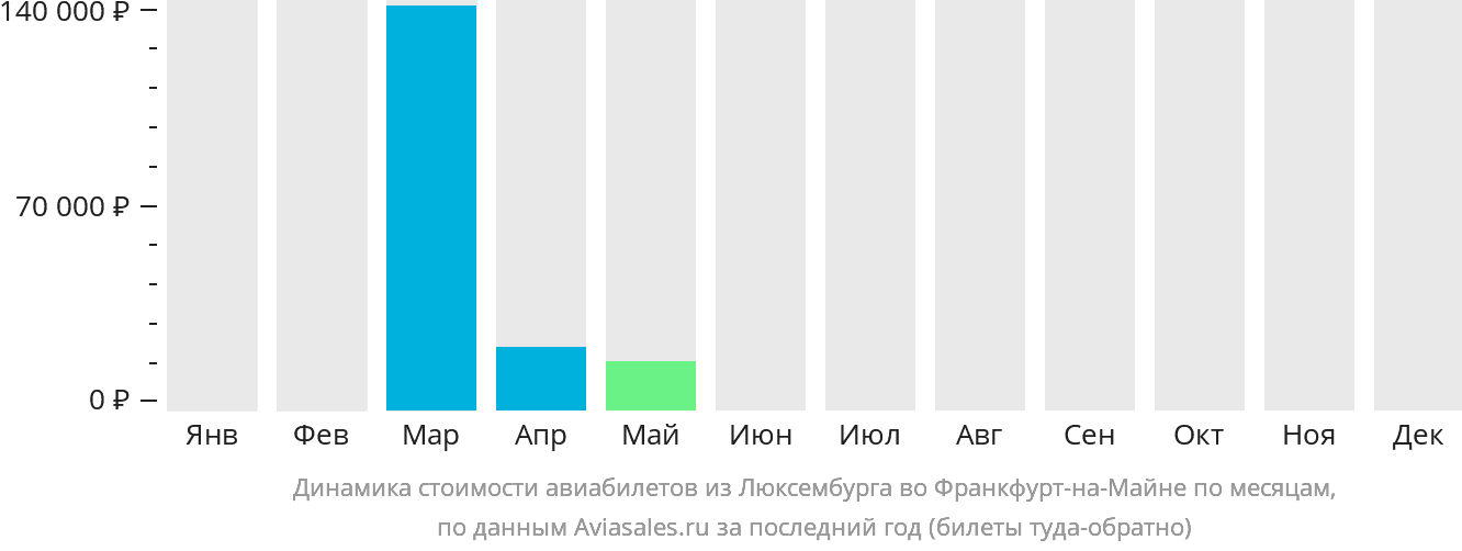 Динамика стоимости авиабилетов из Люксембурга во Франкфурт-на-Майне по месяцам