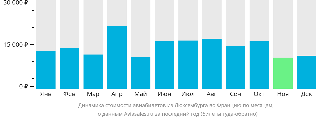 Динамика стоимости авиабилетов из Люксембурга во Францию по месяцам