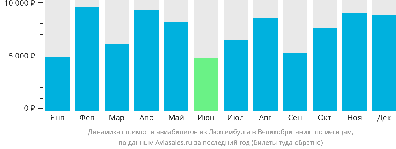 Динамика стоимости авиабилетов из Люксембурга в Великобританию по месяцам