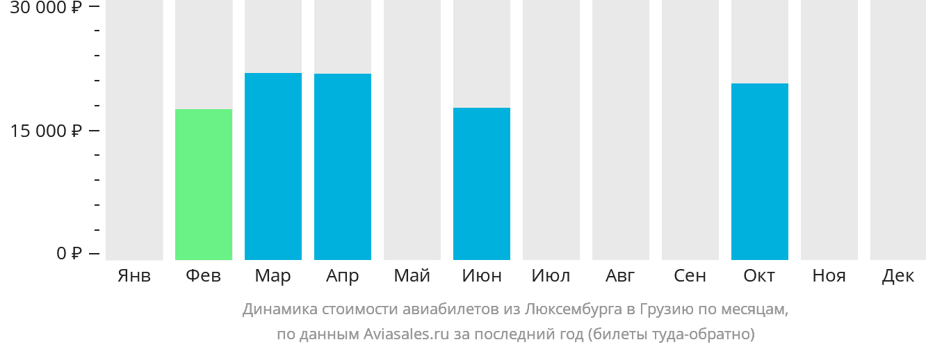 Динамика стоимости авиабилетов из Люксембурга в Грузию по месяцам