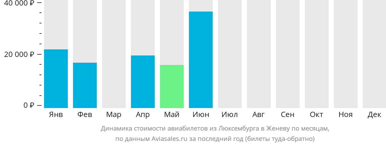 Динамика стоимости авиабилетов из Люксембурга в Женеву по месяцам