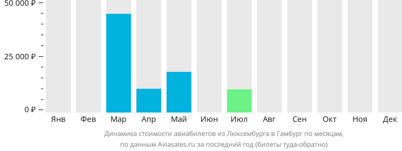 Динамика стоимости авиабилетов из Люксембурга в Гамбург по месяцам