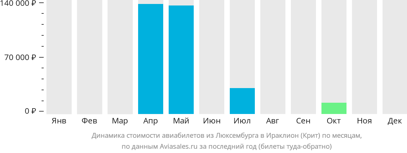 Динамика стоимости авиабилетов из Люксембурга в Ираклион по месяцам