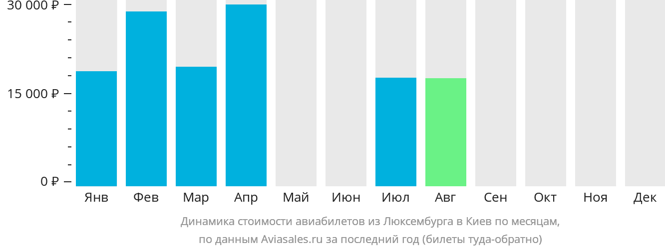 Динамика стоимости авиабилетов из Люксембурга в Киев по месяцам