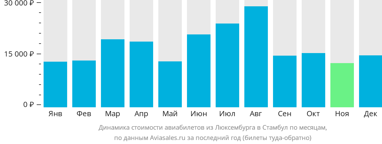 Динамика стоимости авиабилетов из Люксембурга в Стамбул по месяцам