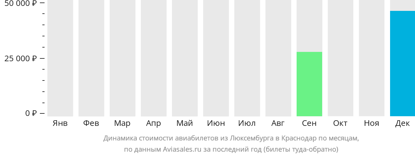Динамика стоимости авиабилетов из Люксембурга в Краснодар по месяцам