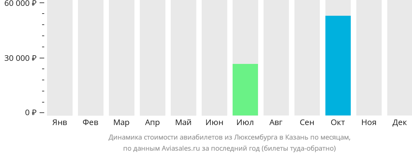 Динамика стоимости авиабилетов из Люксембурга в Казань по месяцам