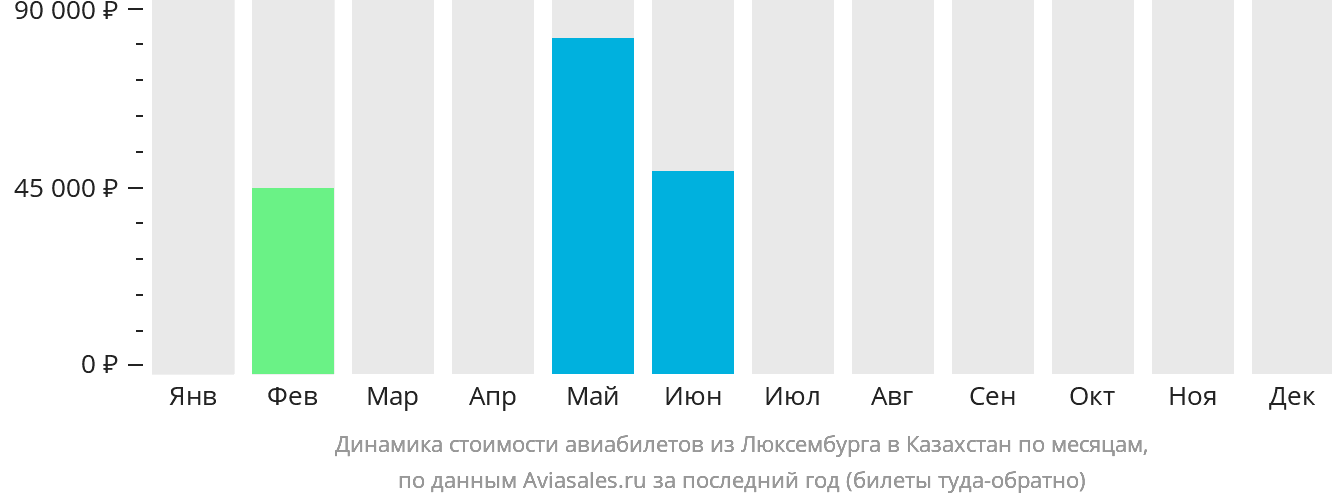 Динамика стоимости авиабилетов из Люксембурга в Казахстан по месяцам